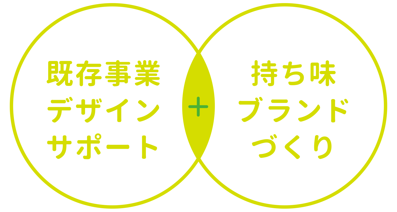 既存事業デザインサポート+持ち味ブランドづくり
